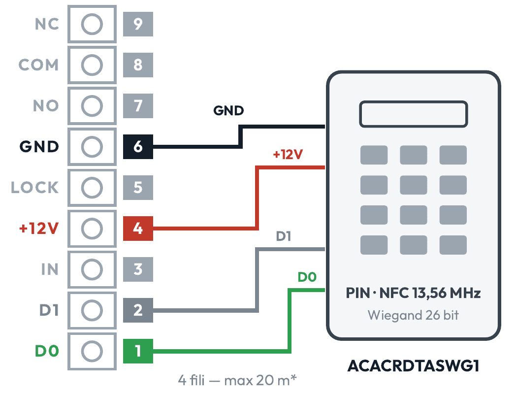 Collegamento del reader Wiegand ACACRDTASWG1: +12V al 4, GND al 6, D0 all'1, D1 al 2
