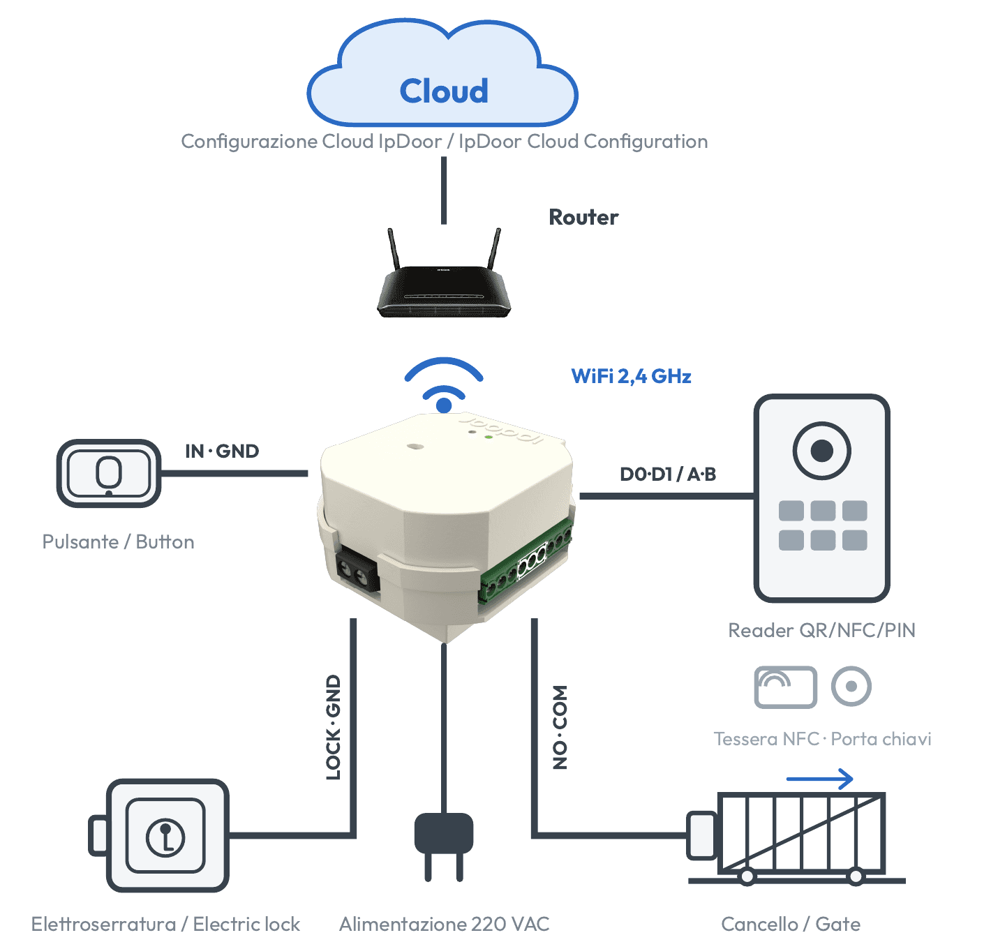 Schema di collegamento del controller ICRB: cloud, router WiFi, pulsante, reader, elettroserratura, cancello e alimentazione